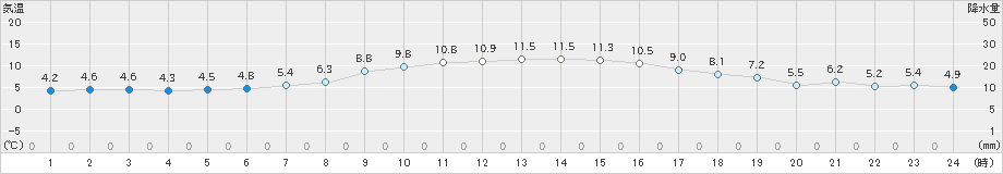 蔵王(>2020年11月25日)のアメダスグラフ