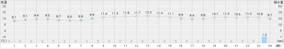 飛島(>2020年11月25日)のアメダスグラフ