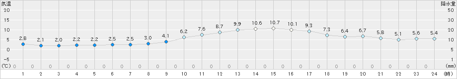 高畠(>2020年11月25日)のアメダスグラフ