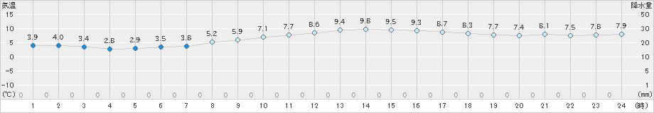 猪苗代(>2020年11月25日)のアメダスグラフ