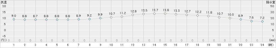 桐生(>2020年11月25日)のアメダスグラフ