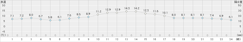 大泉(>2020年11月25日)のアメダスグラフ