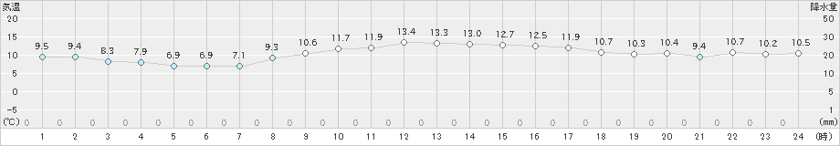 関ケ原(>2020年11月25日)のアメダスグラフ