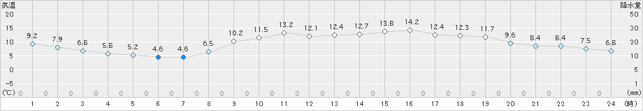 今津(>2020年11月25日)のアメダスグラフ