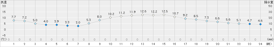 米原(>2020年11月25日)のアメダスグラフ