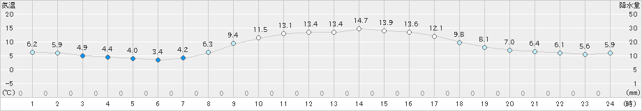 東近江(>2020年11月25日)のアメダスグラフ