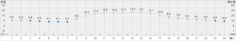 土山(>2020年11月25日)のアメダスグラフ