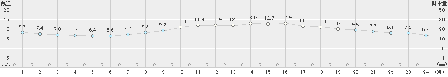 奈良(>2020年11月25日)のアメダスグラフ