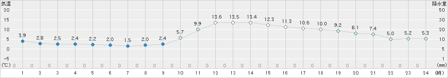 上長田(>2020年11月25日)のアメダスグラフ