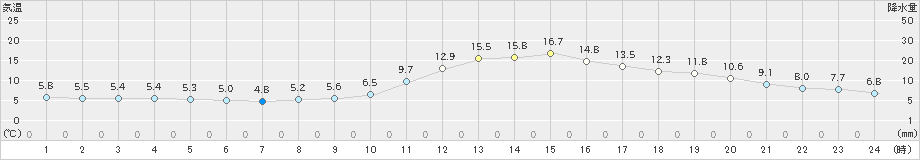 久世(>2020年11月25日)のアメダスグラフ