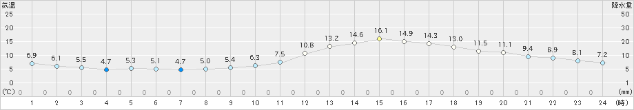 津山(>2020年11月25日)のアメダスグラフ