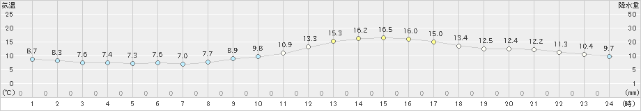 倉敷(>2020年11月25日)のアメダスグラフ