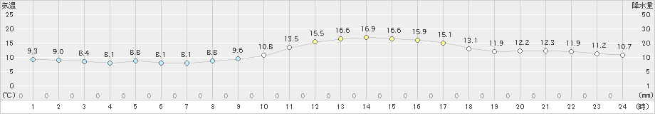 笠岡(>2020年11月25日)のアメダスグラフ