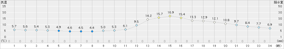 三次(>2020年11月25日)のアメダスグラフ