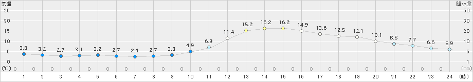 庄原(>2020年11月25日)のアメダスグラフ