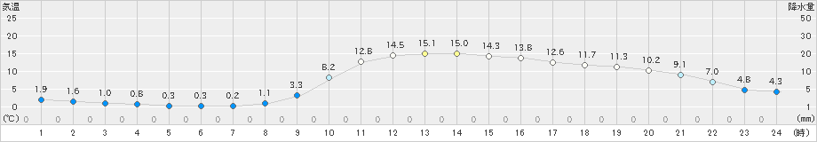 大朝(>2020年11月25日)のアメダスグラフ