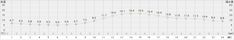 府中(>2020年11月25日)のアメダスグラフ