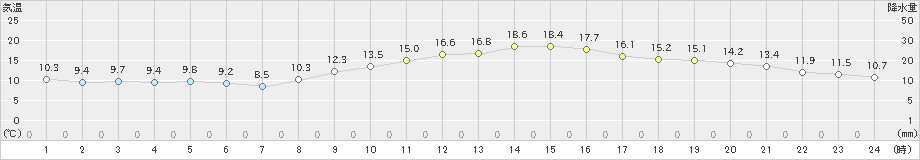 大竹(>2020年11月25日)のアメダスグラフ