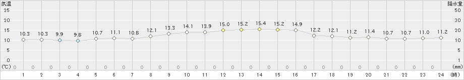 内海(>2020年11月25日)のアメダスグラフ