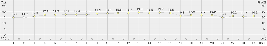 清水(>2020年11月25日)のアメダスグラフ