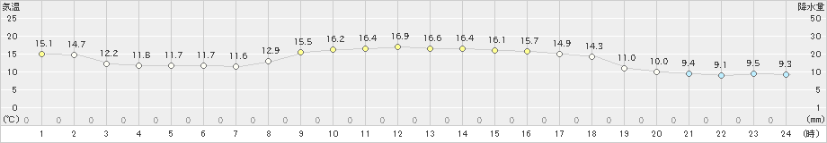 有川(>2020年11月25日)のアメダスグラフ