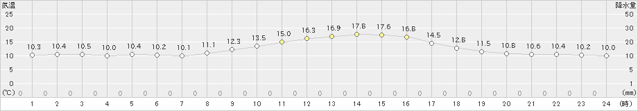 水俣(>2020年11月25日)のアメダスグラフ