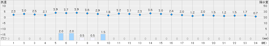 月形(>2020年11月26日)のアメダスグラフ