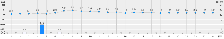 蘭越(>2020年11月26日)のアメダスグラフ