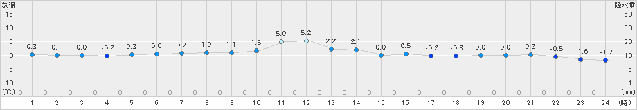 遠軽(>2020年11月26日)のアメダスグラフ