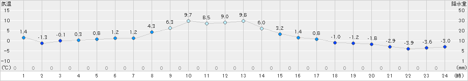 厚床(>2020年11月26日)のアメダスグラフ