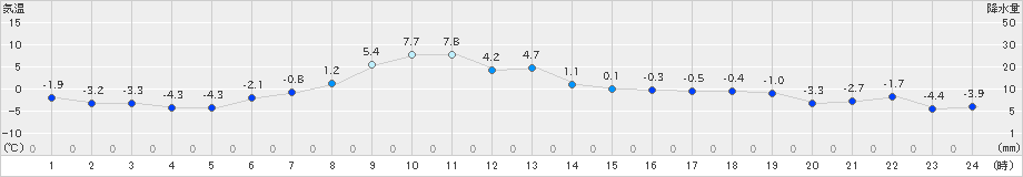 弟子屈(>2020年11月26日)のアメダスグラフ