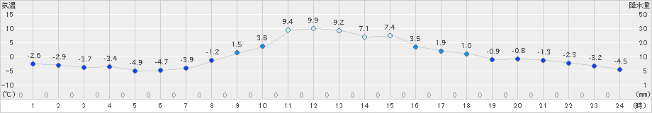 鶴居(>2020年11月26日)のアメダスグラフ