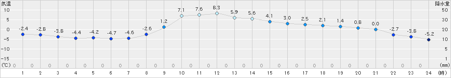 糠内(>2020年11月26日)のアメダスグラフ