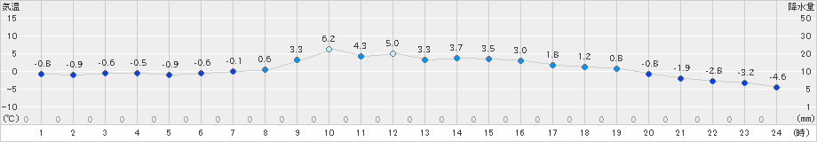 新和(>2020年11月26日)のアメダスグラフ