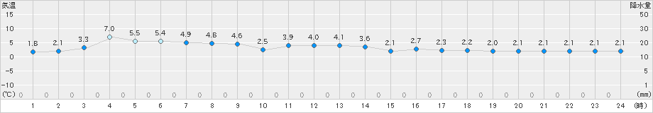 今金(>2020年11月26日)のアメダスグラフ