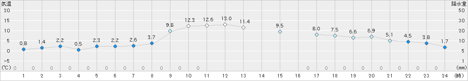 花巻(>2020年11月26日)のアメダスグラフ