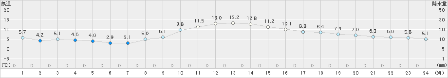 気仙沼(>2020年11月26日)のアメダスグラフ