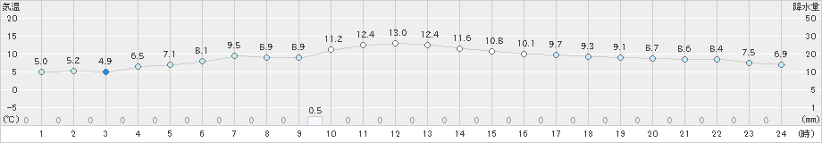 石巻(>2020年11月26日)のアメダスグラフ