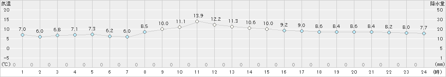 塩釜(>2020年11月26日)のアメダスグラフ