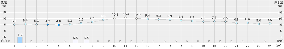 新庄(>2020年11月26日)のアメダスグラフ