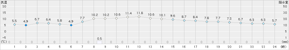 高畠(>2020年11月26日)のアメダスグラフ