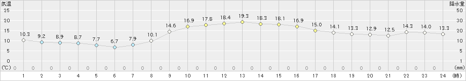 鴨川(>2020年11月26日)のアメダスグラフ