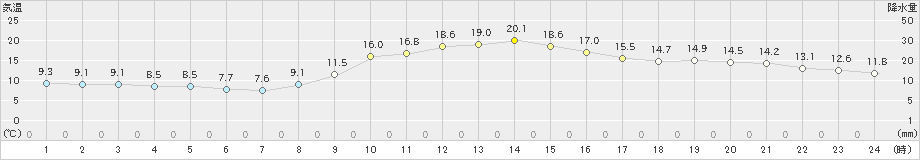 桑名(>2020年11月26日)のアメダスグラフ