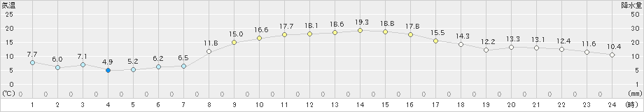 小俣(>2020年11月26日)のアメダスグラフ