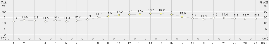 鳥羽(>2020年11月26日)のアメダスグラフ