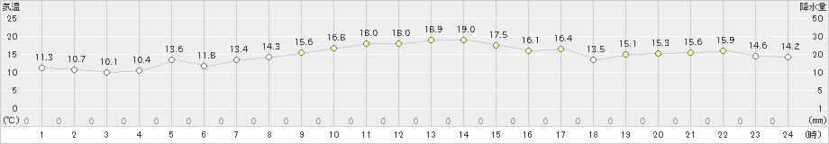 南伊勢(>2020年11月26日)のアメダスグラフ