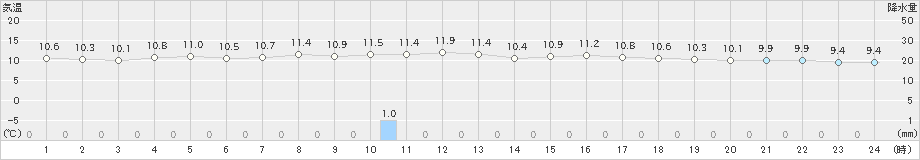 金沢(>2020年11月26日)のアメダスグラフ