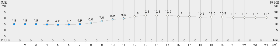 和田山(>2020年11月26日)のアメダスグラフ