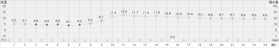 生野(>2020年11月26日)のアメダスグラフ