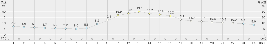 西川(>2020年11月26日)のアメダスグラフ